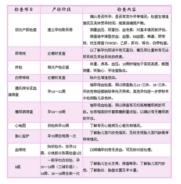 试管孕检哪些项目是必要的？根据产检规定进行！